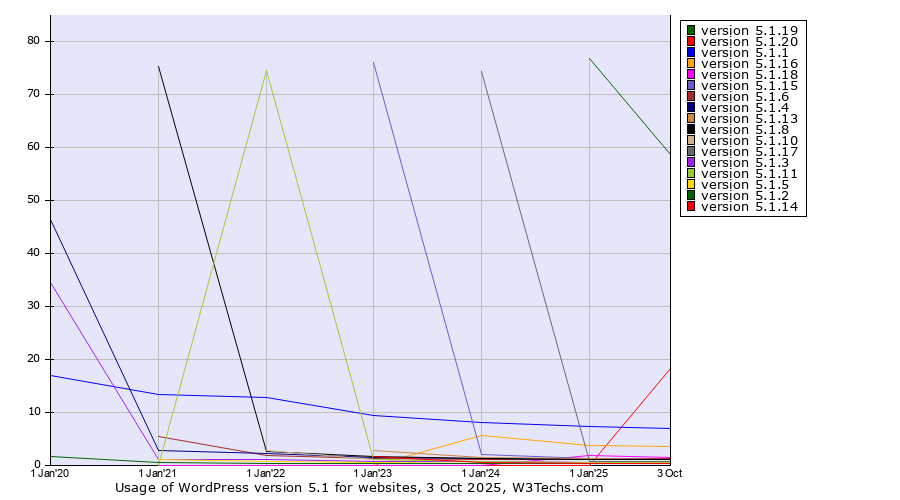 Historical yearly trends in the usage statistics of WordPress version 5.1